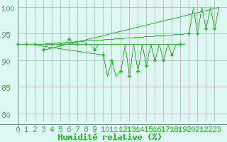 Courbe de l'humidit relative pour Rzeszow-Jasionka