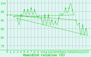 Courbe de l'humidit relative pour Vilhelmina