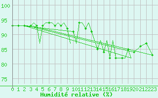 Courbe de l'humidit relative pour Baden Wurttemberg, Neuostheim