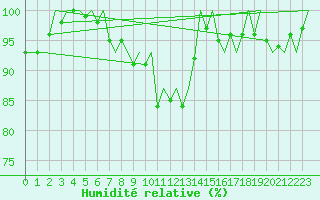 Courbe de l'humidit relative pour Leeuwarden