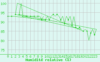 Courbe de l'humidit relative pour Niederstetten