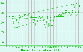 Courbe de l'humidit relative pour Klagenfurt-Flughafen