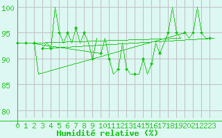 Courbe de l'humidit relative pour Visby Flygplats