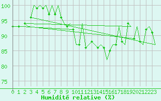 Courbe de l'humidit relative pour Skelleftea Airport