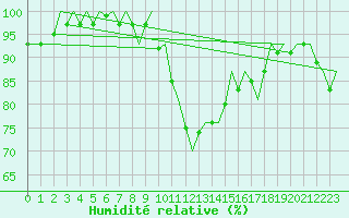 Courbe de l'humidit relative pour Muenster / Osnabrueck