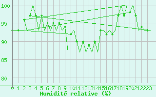 Courbe de l'humidit relative pour Aalborg