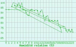 Courbe de l'humidit relative pour De Kooy
