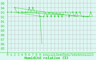 Courbe de l'humidit relative pour Vidsel