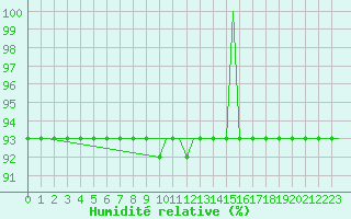 Courbe de l'humidit relative pour Lechfeld
