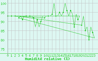 Courbe de l'humidit relative pour Fassberg