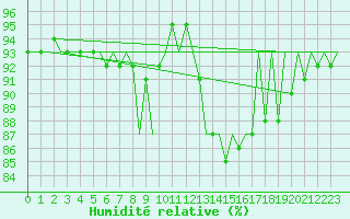 Courbe de l'humidit relative pour Rheine-Bentlage