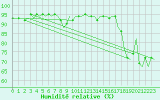 Courbe de l'humidit relative pour Schaffen (Be)