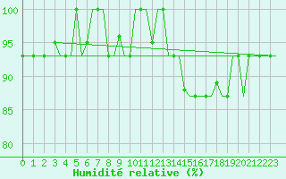 Courbe de l'humidit relative pour Bergamo / Orio Al Serio