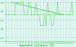 Courbe de l'humidit relative pour Uzice-Ponikve
