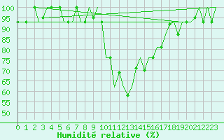Courbe de l'humidit relative pour Alghero