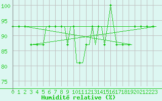 Courbe de l'humidit relative pour Benbecula