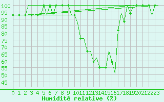Courbe de l'humidit relative pour Szymany