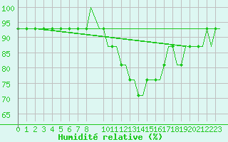 Courbe de l'humidit relative pour Humberside