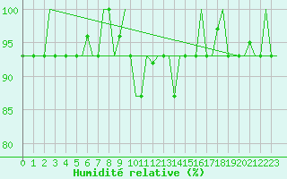 Courbe de l'humidit relative pour Firenze / Peretola