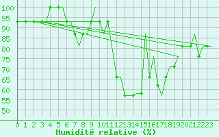 Courbe de l'humidit relative pour Bristol / Lulsgate