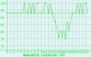 Courbe de l'humidit relative pour Liverpool Airport