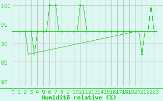 Courbe de l'humidit relative pour Oseberg
