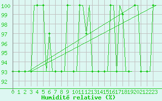 Courbe de l'humidit relative pour Madrid / Cuatro Vientos