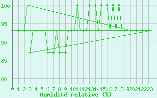 Courbe de l'humidit relative pour Edinburgh Airport