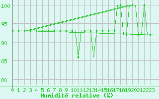 Courbe de l'humidit relative pour Turku