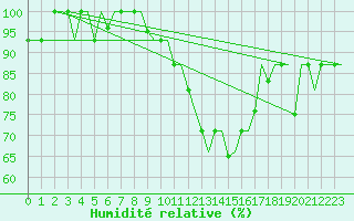 Courbe de l'humidit relative pour Valladolid / Villanubla