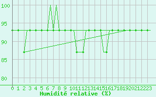 Courbe de l'humidit relative pour Kristianstad / Everod