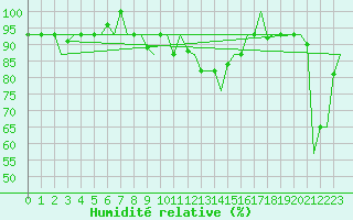 Courbe de l'humidit relative pour Adana / Sakirpasa