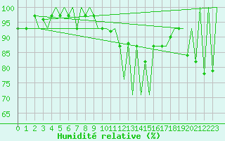 Courbe de l'humidit relative pour Lugano (Sw)