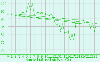 Courbe de l'humidit relative pour Amsterdam Airport Schiphol