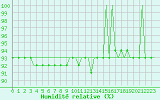 Courbe de l'humidit relative pour Altenstadt