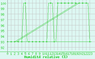 Courbe de l'humidit relative pour Spadeadam