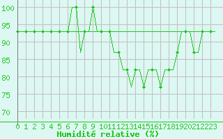Courbe de l'humidit relative pour Lleida / Alguaire 