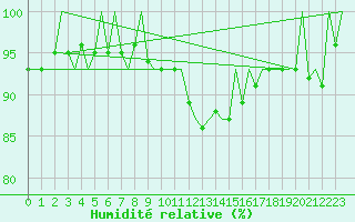 Courbe de l'humidit relative pour Pamplona (Esp)