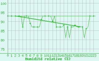 Courbe de l'humidit relative pour Zagreb / Pleso