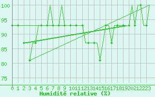Courbe de l'humidit relative pour Stansted Airport