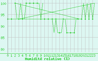 Courbe de l'humidit relative pour Friedrichshafen