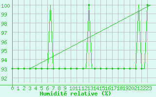 Courbe de l'humidit relative pour Spadeadam