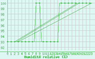 Courbe de l'humidit relative pour Banja Luka