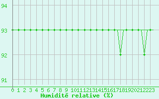 Courbe de l'humidit relative pour Gallivare