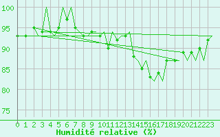 Courbe de l'humidit relative pour Topcliffe Royal Air Force Base