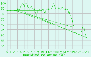 Courbe de l'humidit relative pour Volkel