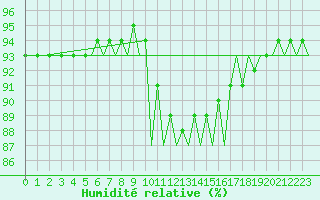 Courbe de l'humidit relative pour Lechfeld