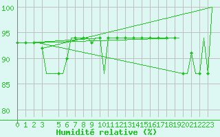 Courbe de l'humidit relative pour Milano / Malpensa