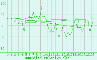 Courbe de l'humidit relative pour Satenas