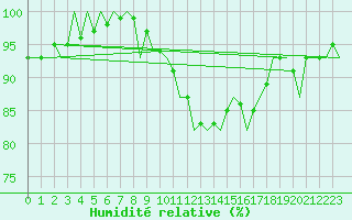 Courbe de l'humidit relative pour Platform P11-b Sea